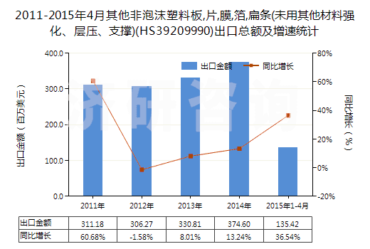 2011-2015年4月其他非泡沫塑料板,片,膜,箔,扁條(未用其他材料強化、層壓、支撐)(HS39209990)出口總額及增速統(tǒng)計